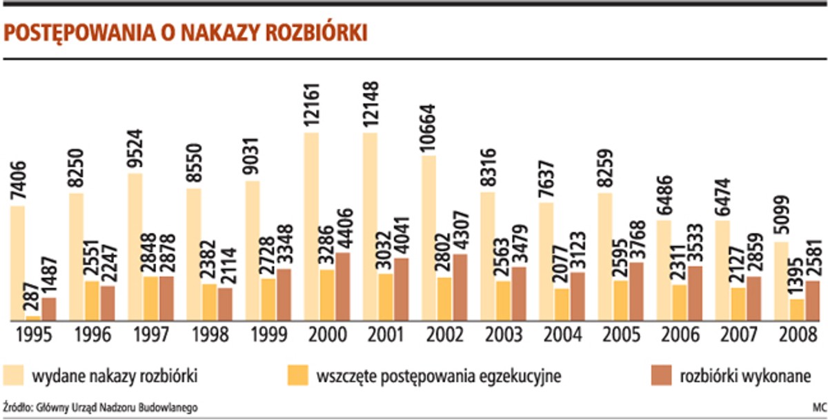Postępowania o nakazy rozbiórki