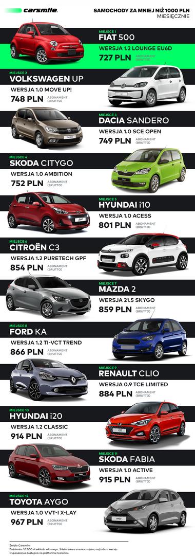Samochody na abonament: 12 modeli aut za nie więcej niż 1000 zł [RANKING] -  Forsal.pl