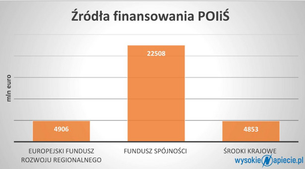 Skąd pochodzą pieniądze na Program Operacyjny, Infrastruktura i Środowisko