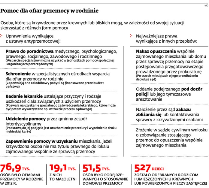 Pomoc dla ofiar przemocy w rodzinie