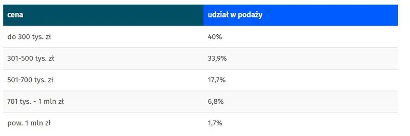 Mieszkania z rynku wtórnego na sprzedaż — Katowice — dane za kwiecień 2022