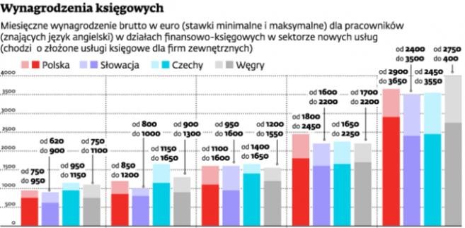 Wynagrodzenia księgowych