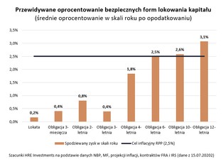 Wraca popyt na obligacje skarbowe