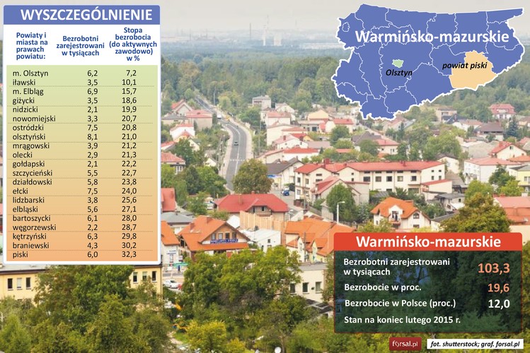 Warmia i Mazury od lat pozostają polskim liderem pod względem wysokości stopy bezrobocia. To cena, jaką region płaci za likwidację państwowych gospodarstw rolnych na początku transformacji ustrojowej w Polsce. Choć teoretycznie stopa bezrobocia wynosi tu 19,6 proc., w rzeczywistości statystyki te są dość mocno fałszowane przez szarą strefę. Stopa bezrobocia liczona według badań aktywności ekonomicznej ludności wynosiła w województwie warmińsko-mazurskim  w IV kw. 2014 r. tylko 6,9 proc. i była o 1,2 pkt proc. mniejsza niż przeciętnie w kraju. 
<br>W regionie działają międzynarodowe marki, takie jak Michelin, Philips Lighting, Citi Group, IKEA, Alstom czy Heineken. Funkcjonują tu m.in. Park Naukowo-Technologiczny w Ełku i Elbląski Park Technologiczny. Główne branże podtrzymujące gospodarkę regionu to turystyka, przemysł rolno-spożywczy i drzewny.
<br>Na mazurski rynek pracy negatywnie wpłynęły też zwolnienia grupowe w firmach. W całym ubiegłym roku ich liczba była dwa razy większa niż rok wcześniej. W produkującym meble zakładzie FS Favorit Furniture w Szczytnie pracę stracił ponad 380 osób.
<br>Najniższym bezrobociem w regionie może pochwalić się Olsztyn (7,2 proc.) oraz powiat iławski (10,2 proc.). Po drugiej stronie rankingu znajdują się powiaty piski (32,3 proc.) i braniewski  (30,2 proc.).