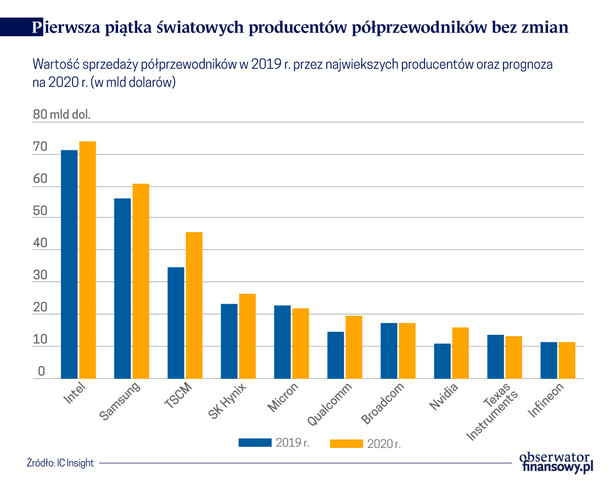 Pierwsza piątka światowych producentów półprzewodników