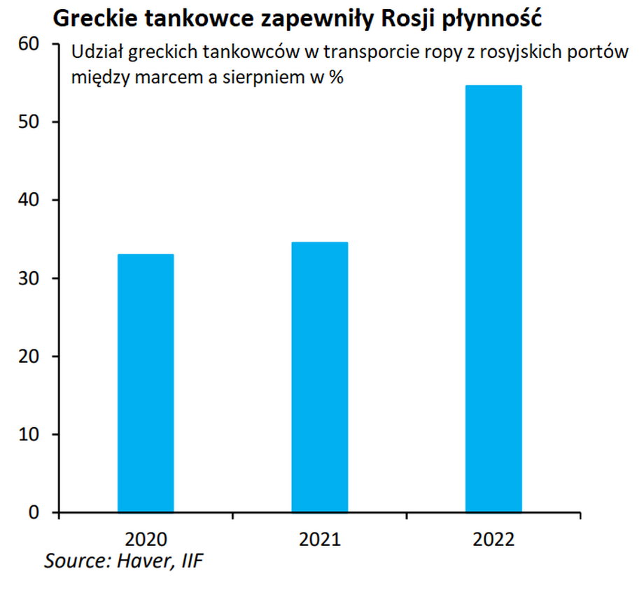 The share of Greek tankers in oil shipments from Russian ports.