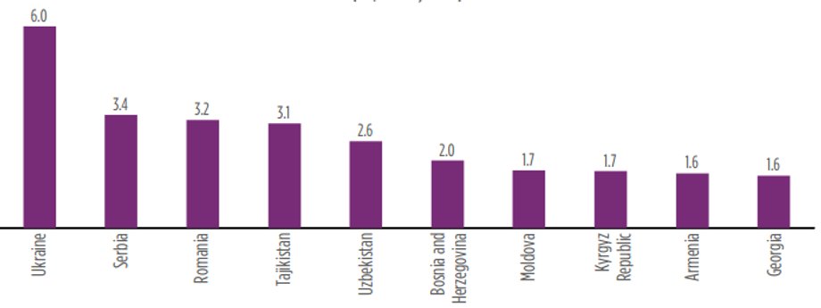 Kraje Europy i Centralnej Azji najsilniej uzależnione od transferów pieniędzy (dane w mld USD)