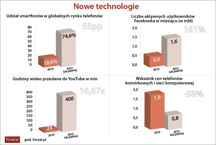 Nowe technologie wywierają coraz większy wpływ na nasze życie. Jeszcze na początku lat 90. telefon komórkowy był rzadkością, natomiast teraz nie wyobrażamy sobie pracy bez komputerów, Internetu telefonów oraz smartfonów, które łączą wszystkie funkcje w jednio urządzenie. W ostatnich pięciu latach udział smartfonów w rynku telefonii komórkowej wzrósł o 55 pkt. proc. z 16,8 proc. w 2010 r. do 74,6 proc. w 2015. W tym samym czasie cena usług telekomunikacyjnych spadła średnio o 58 proc.<br>
Znacząco wzrosła też aktywność w sieci. W ciągu pięciu lat liczba użytkowników Facebooka wzrosła o 161 proc. 
<br><br>Źródła danych: Bloomberg, Goldman Sachs, USGS, World Bank, US State Department, PwC, WTO, Wikipedia, OECD