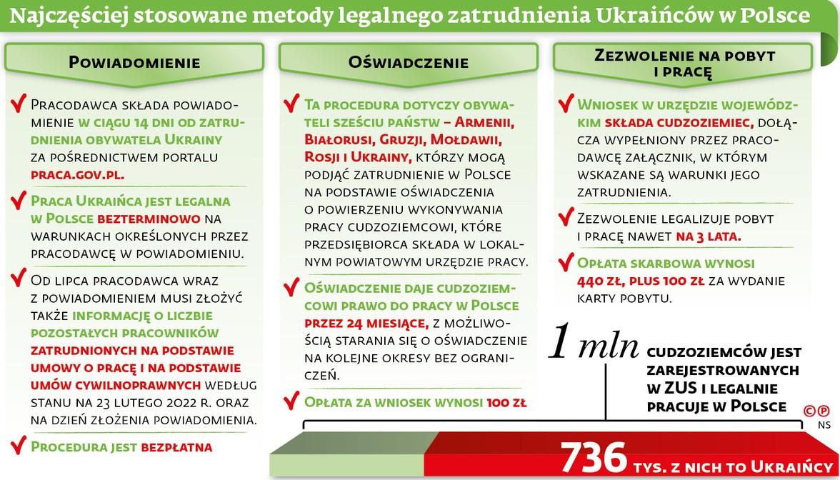 Najczęściej stosowane metody legalnego zatrudnienia Ukraińców w Polsce