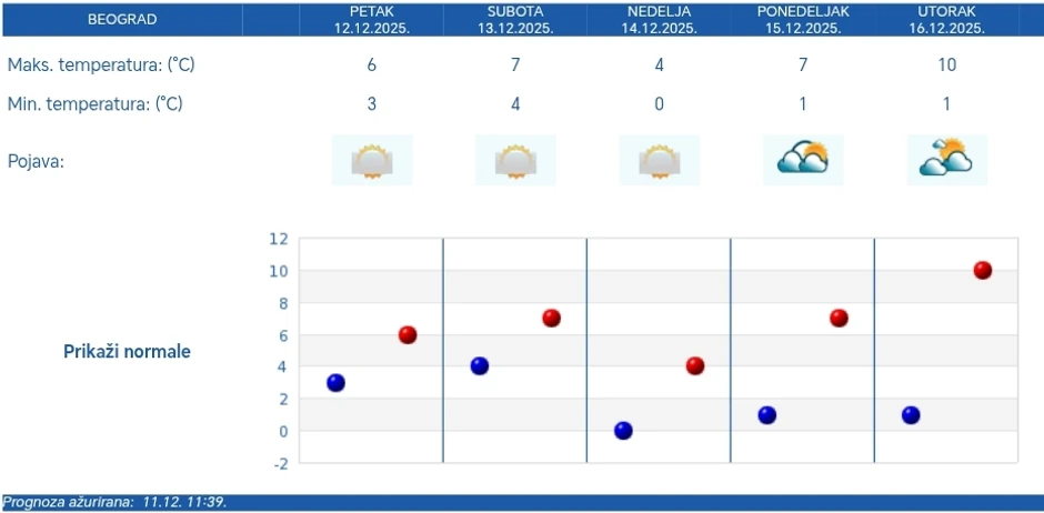 RHMZ vremenska prognoza za Beograd