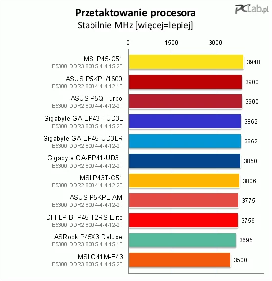 Przyspieszenie procesora to znakomity test dla układów zasilania na płycie. Pozytywnie zaskoczył nas model MSI P45-C51