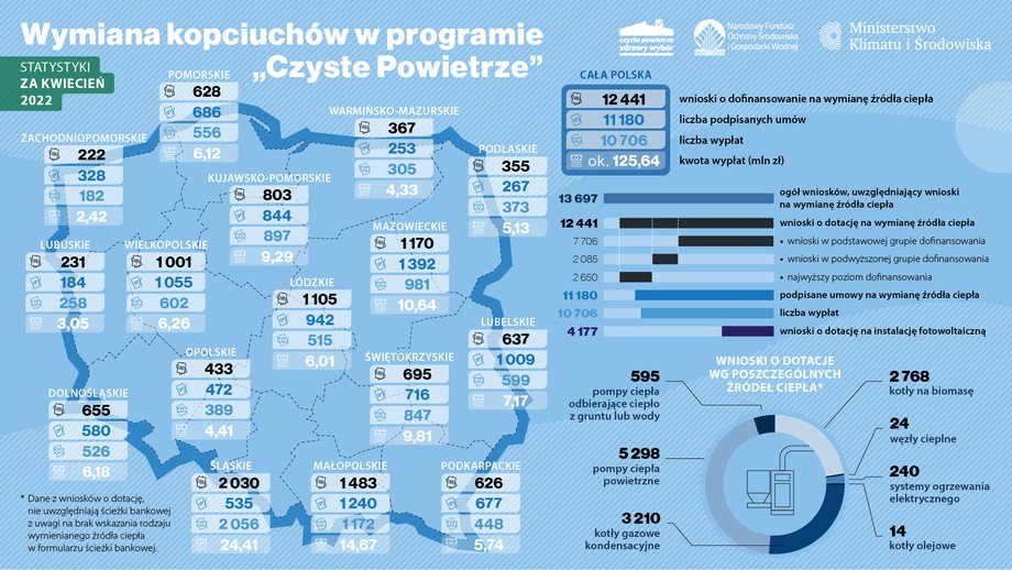 Kwietniowe statystyki Czystego powietrza. Widać, że wnioski o dofinansowanie na pompy ciepła rosną