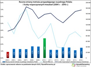 Kiedy najbardziej poprawiły się warunki mieszkaniowe w Polsce?