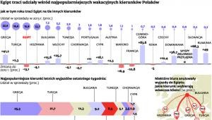 Egipt traci udziały wśród najpopularniejszych wakacyjnych kierunków Polaków