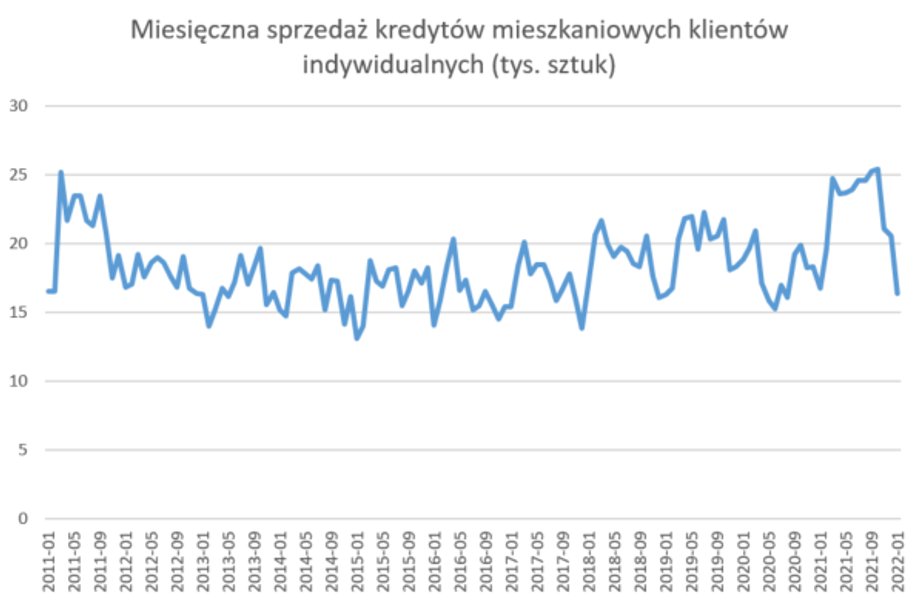 Pod względem liczby sprzedanych hipotek styczeń był najsłabszy od czerwca 2020 r.