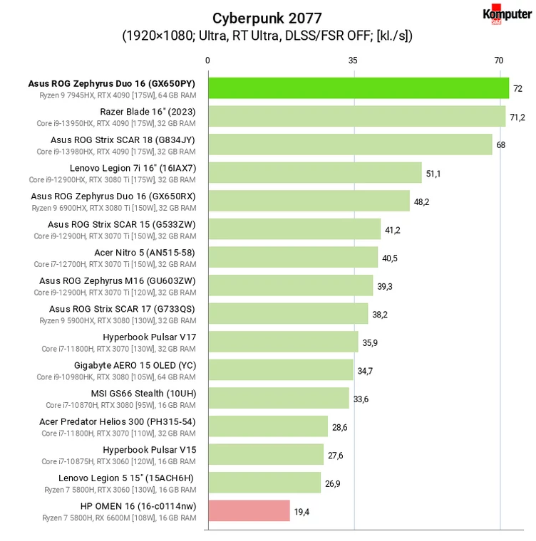 Asus ROG Zephyrus Duo 16 (GX650PY) – Cyberpunk 2077 + RT Ultra