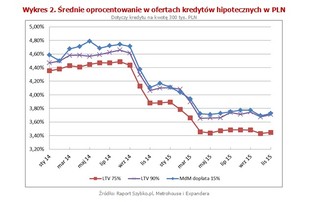 Rynek mieszkań w pigułce. Ile kosztuje własne M i jakie raty kredytów płacą Polacy? [INFOGRAFIKI]