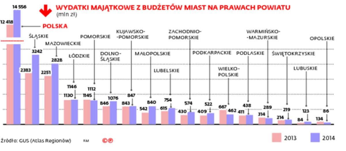 WYDATKI MAJĄTKOWE Z BUDŻETÓW MIAST NA PRAWACH POWIATU