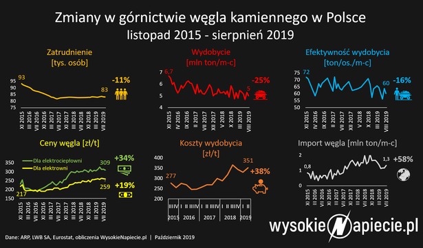 wydobycie import węgla kamiennego