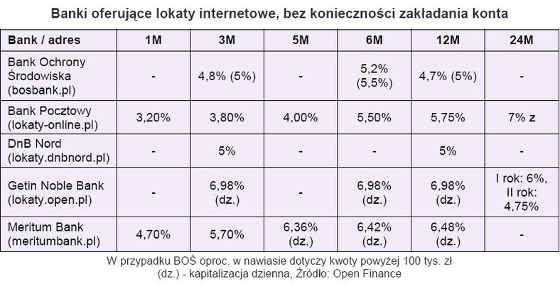 Banki oferujące lokaty internetowe bez konieczności zakładania konta