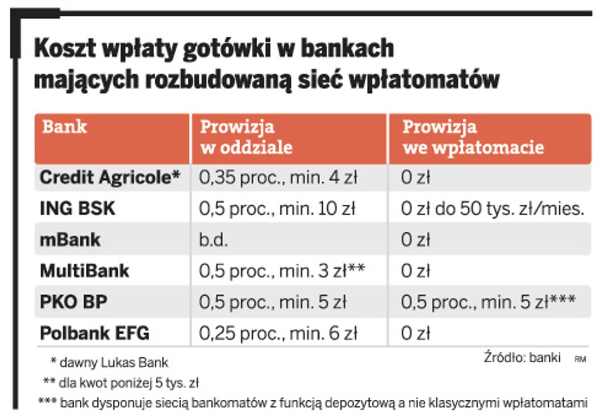 Koszt wpłaty gotówki w bankomatach mających rozbudowana sieć wpłatomatów