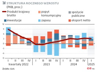 Struktura rocznego wzrostu (PKB, proc.)
