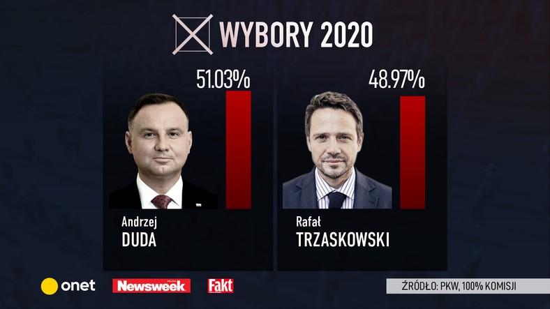 Ostateczne wyniki wyborów prezydenckich 2020