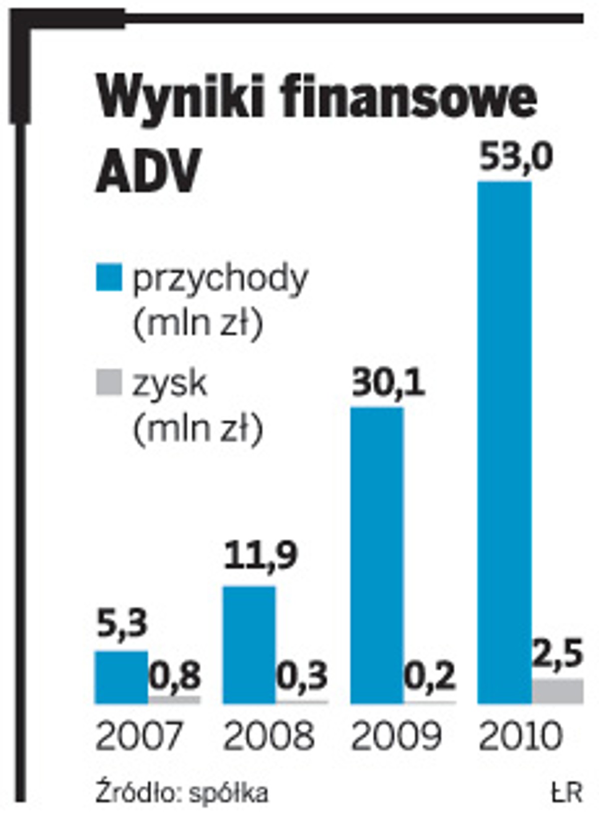 Wyniki finansowe ADV