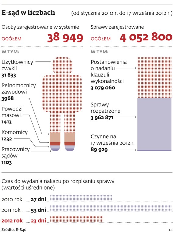 E-sąd w liczbach