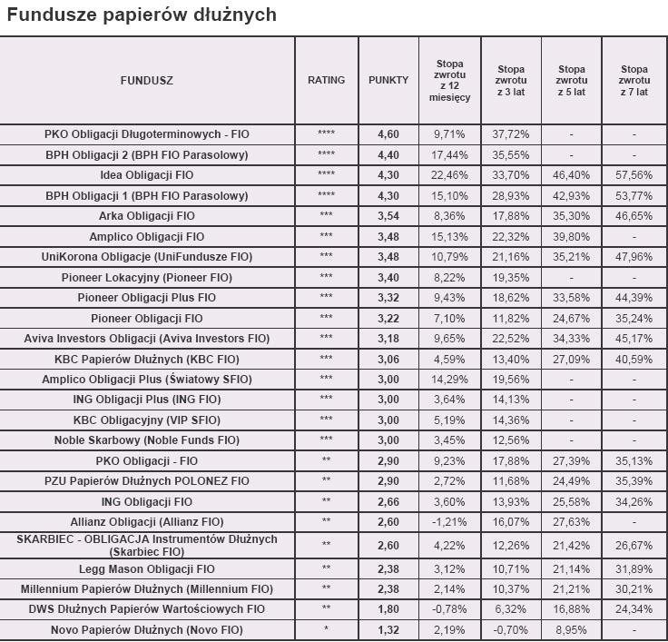 Rating styczeń 2010 r. - Fundusze papierów dłużnych