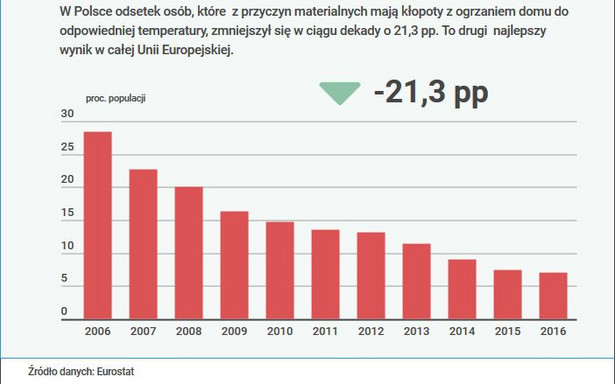 39 proc. Bułgarów nie stać na ogrzewanie domu. Jak w unijnym rankingu wypada Polska?