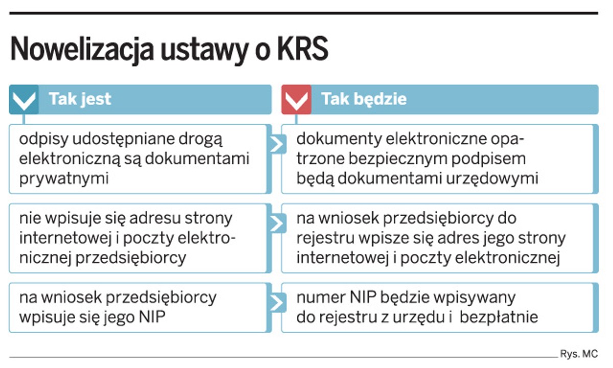 Nowelizacja ustawy o KRS
