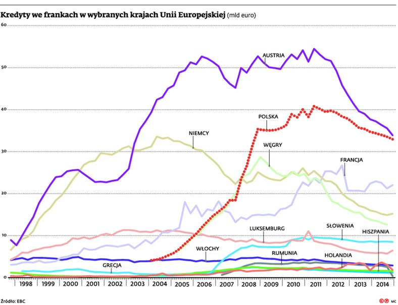 Kredyty we frankach w wybranych ktrajach Unii Europejskiej