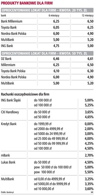 Firmy zarobią na lokacie nawet 6,5 proc. rocznie