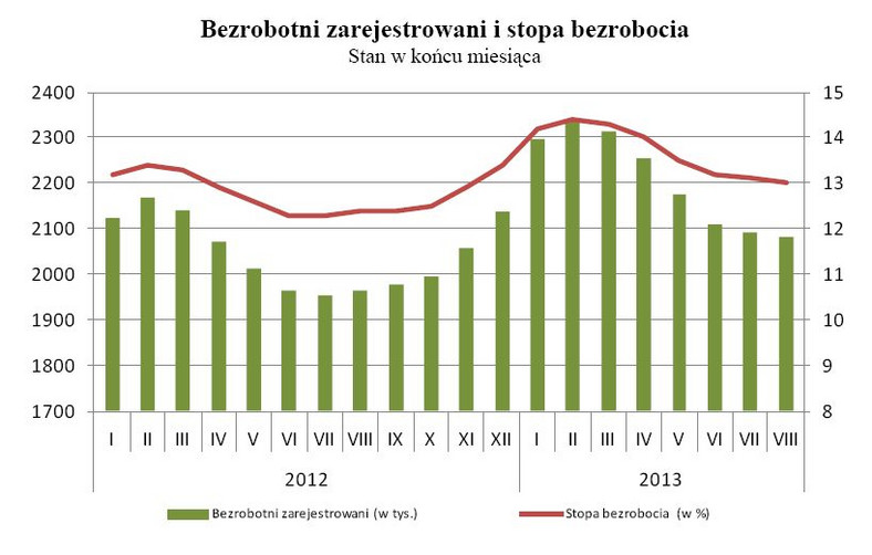 Stopa bezrobocia od stycznia 2012 r. do sierpnia 2013 r.