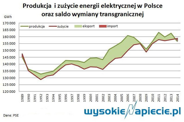 Produkcja i zużycie energii elektrycznej w Polsce