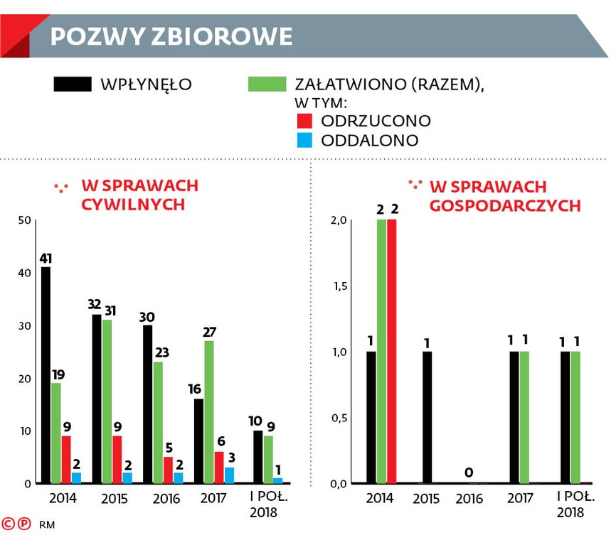 POZWY ZBIOROWE