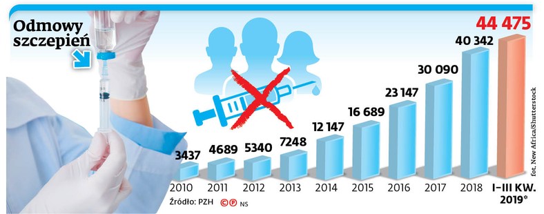 Odmowy szczepień