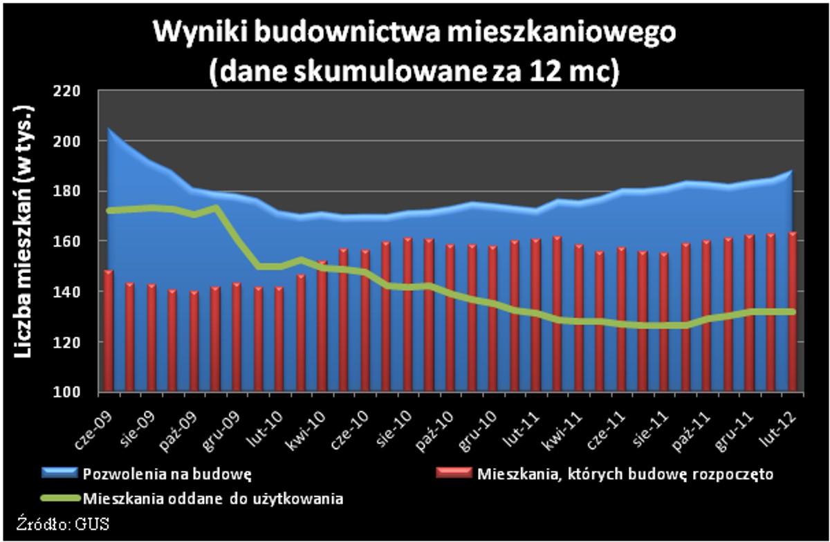 Wyniki budownictwa mieszkaniowego