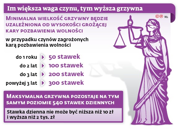 Im większa waga czynu, tym wyższa grzywna