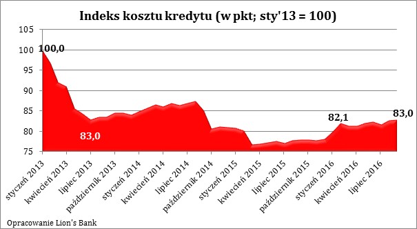 Indeks kosztów kredytu