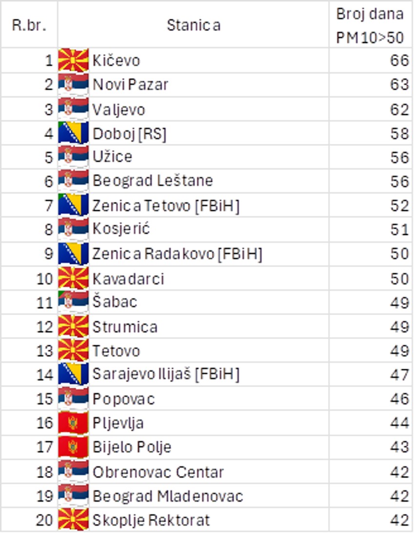 Lista gradova Balkana sa brojem dana sa prekoračenim koncentracijama PM10 čestica