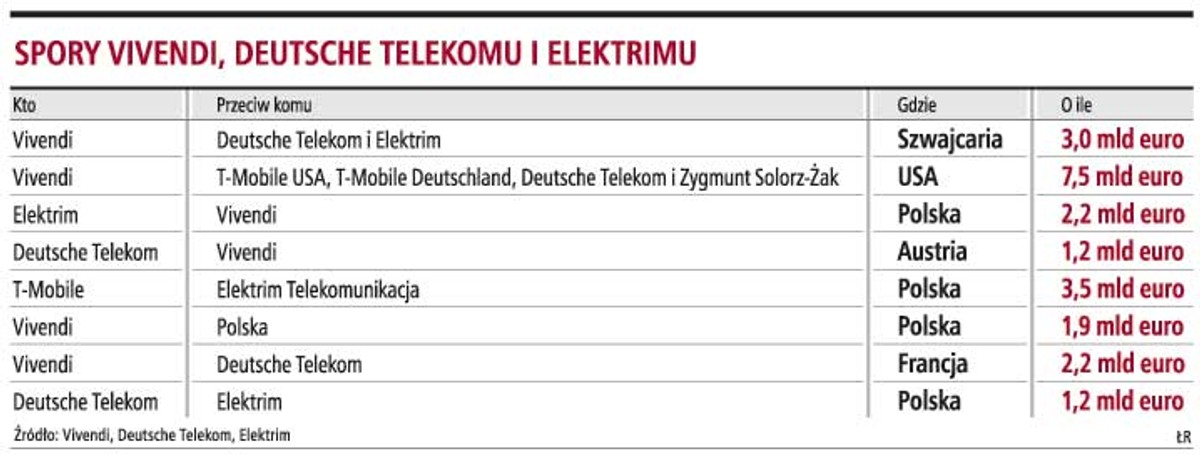 Spory Vivendi, Deutsche Telekomu i Eelektrimu