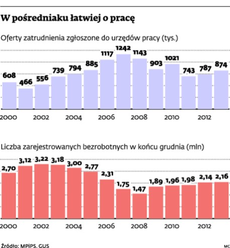 W pośredniaku łatwiej o pracę