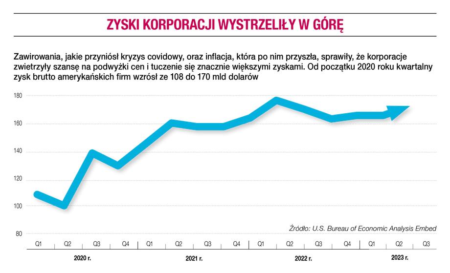 Zyski korporacji wystrzeliły w górę