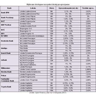 Lokaty progresywne: czy to się opłaci?