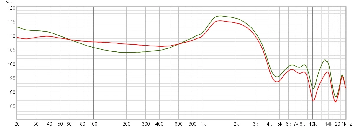 Charakterystyka dźwięku w trybie Łagodnie (kolor czerwony) oraz dla porównania w domyślnym ustawieniu Normalnie (kolor zielony) 