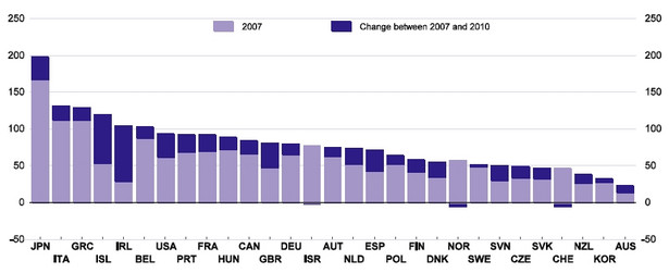 Dług publiczny Polski na tle krajów OECD (w procentach PKB)