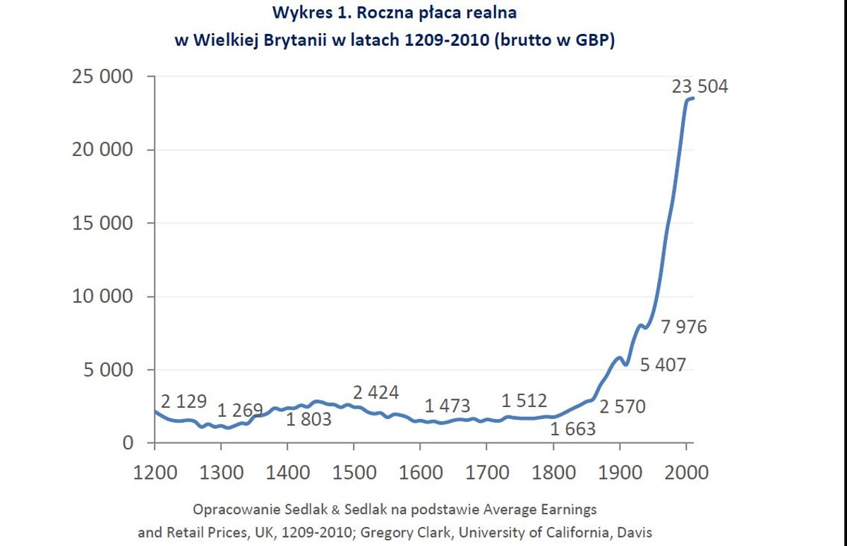 Roczna płaca realna w Wielkiej Brytanii w latach 1209-2010 (brutto w GBP)