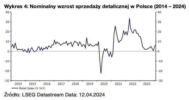 Nominalny wzrost sprzedaży detalicznej w Polsce (2014 – 2024)